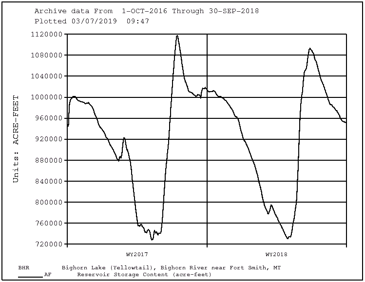 An example of the output plot for this page featuring reservoir storage content for Bighorn Reservoir.
