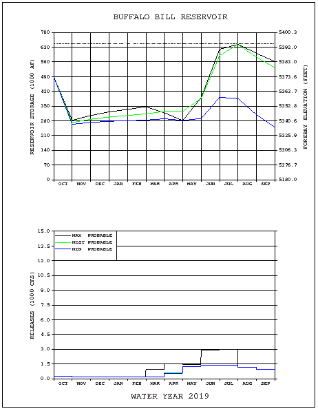 An example of the output plot for this page, featuring forebay elevation data for Buffalo Bill Reservoir.