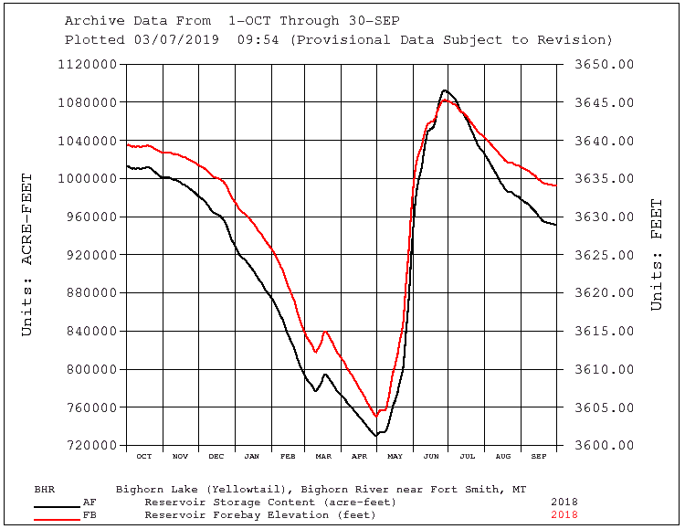 An example of an output plot from this page, featuring elevation and volume data from Bighorn Reservoir.