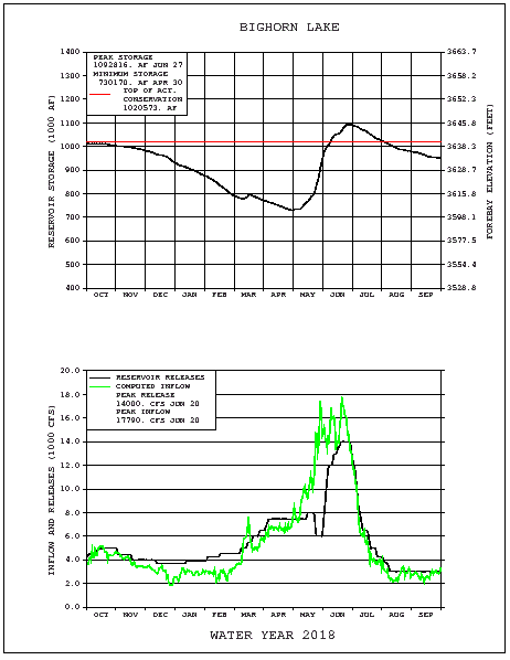 An example of an output plot from this page, featuring storage, inflow, and release data from Bighorn Reservoir.