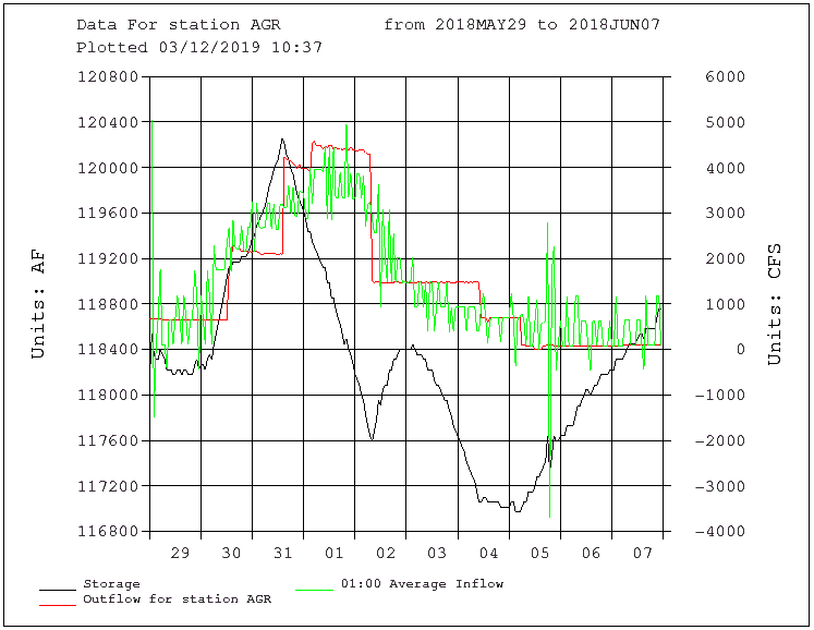 An example of the output plot for this page featuring reservoir storage and outflow for Angostura Reservoir.