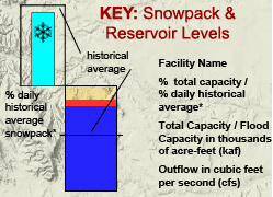 Snowpack & Reservoir Level legend