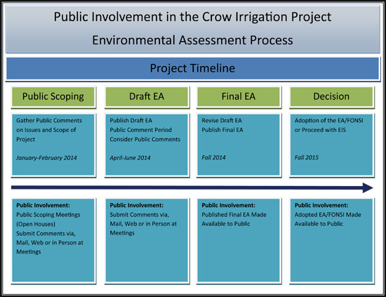 Public Involvement in the Crow Irrigation Project Environmental Assessment Process