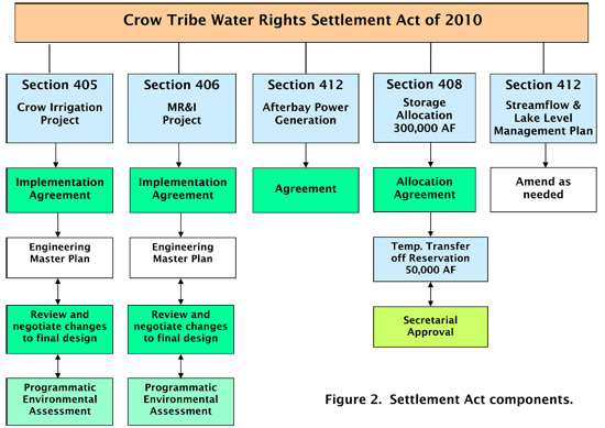 Figure 2. Settlement Act components.