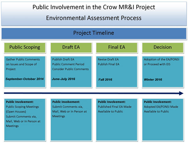 Public Involvement in the Crow MR&I Project Environmental Assessment Process - Project Timeline