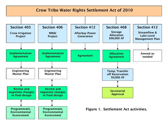 Figure 1. Settlement Act Activities - flowchart.