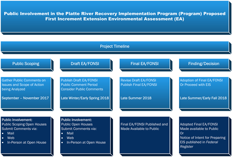 Image of the NEPA Process and Public Involvement Opportunities