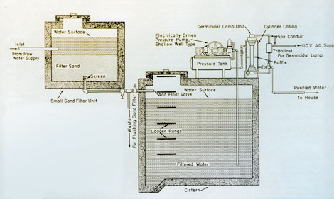 The 'Violet Ray' treatment devised at Yuma Mesa. The diagram shows the pipe entering about three-quarters of the way up the cylinder casing. In Didier's purifier, water rises around lamp, is circulated by several baffles and leaves through outlet pipe seen near top on front of unit. In diagram, outlet pipe is shown near bottom of right-hand side of lamp unit. The illustration on this page is based upon shop drawings for the construction of purifying unit made at the district manager's office of the Lower Colorado River District, Yuma, Ariz. District Manager M. J. Miller states they have not yet attempted to make refinements in design that would be desirable if such units were to be manufactured in quantities. Illustration prepared by Bureau's Graphics Section in Washington, D.C., based on Region 3 drawing.