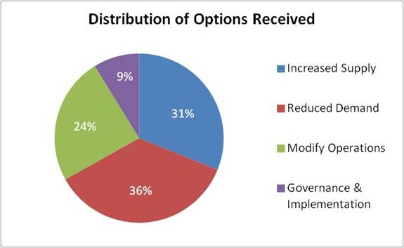 Distributions of Options Recieved from the Public