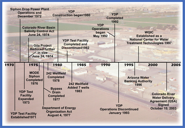 Historical Timeline of important events between 1971 and 2005