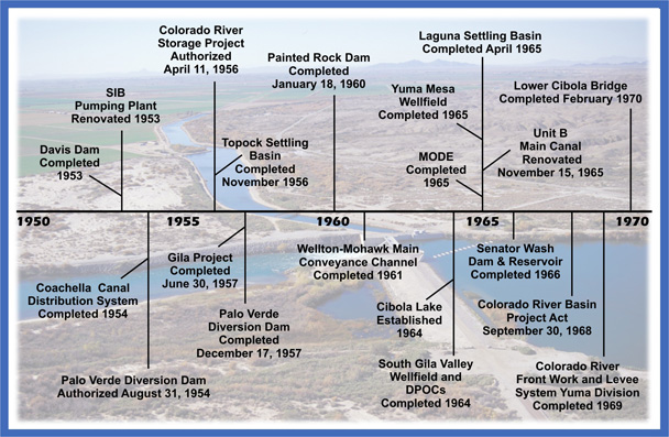 Historical Timeline of important events between 1951 and 1970