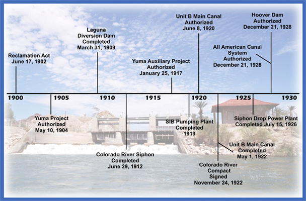 Historical Timeline of important events between 1900 and 1930
