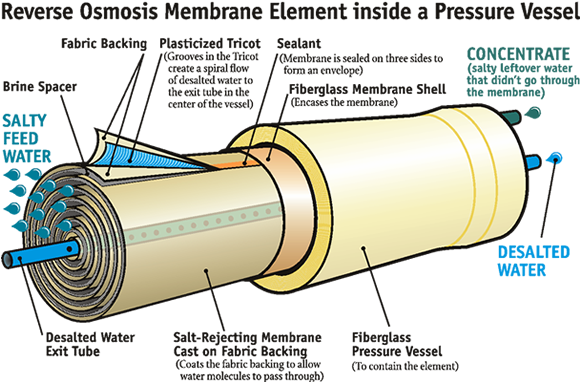 Reverse Osmosis diagram