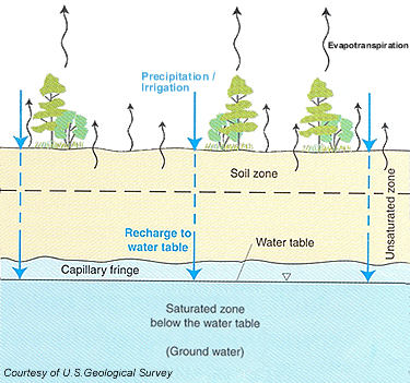 Groundwater Zones