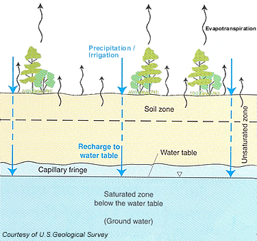 Groundwater Chart