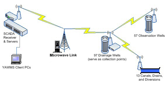 SCADA Diagram