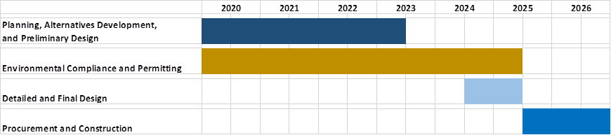 schedule for delta cross channel gates