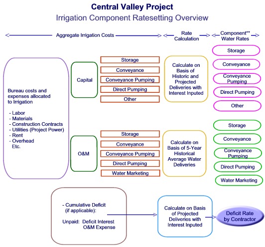 CVP Irrigation Component Ratesetting Overview, Aggregate Irrigation Costs, Rate Calculation, Component Water Rates