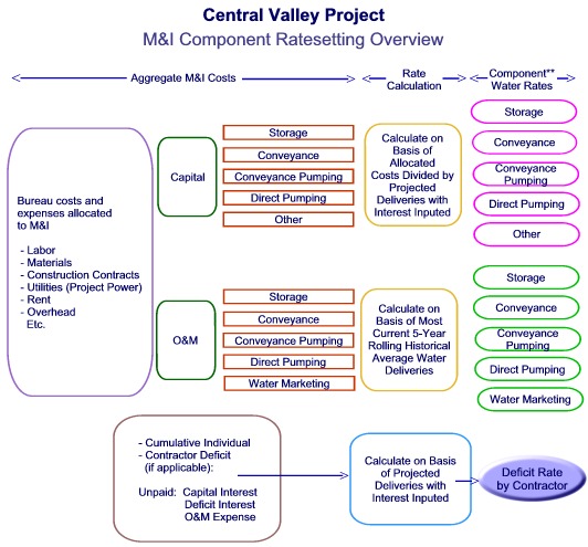 Central Valley Project, M&I component ratesetting overview - Showing aggregate M&I costs, rate calculation, and component water rates