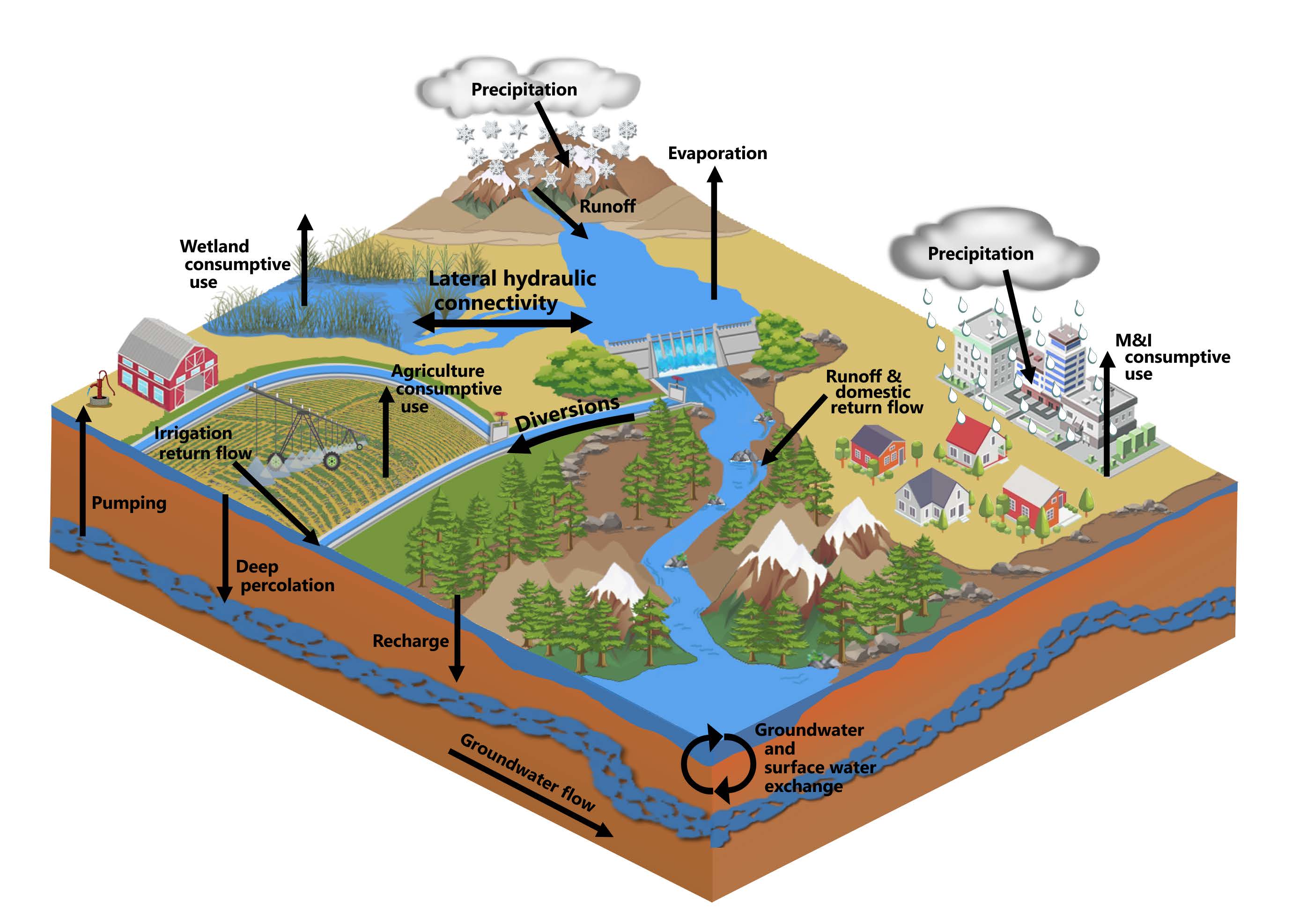 Figure 1. Representation of current conditions features removed to calculate natural (pre-development) flows.