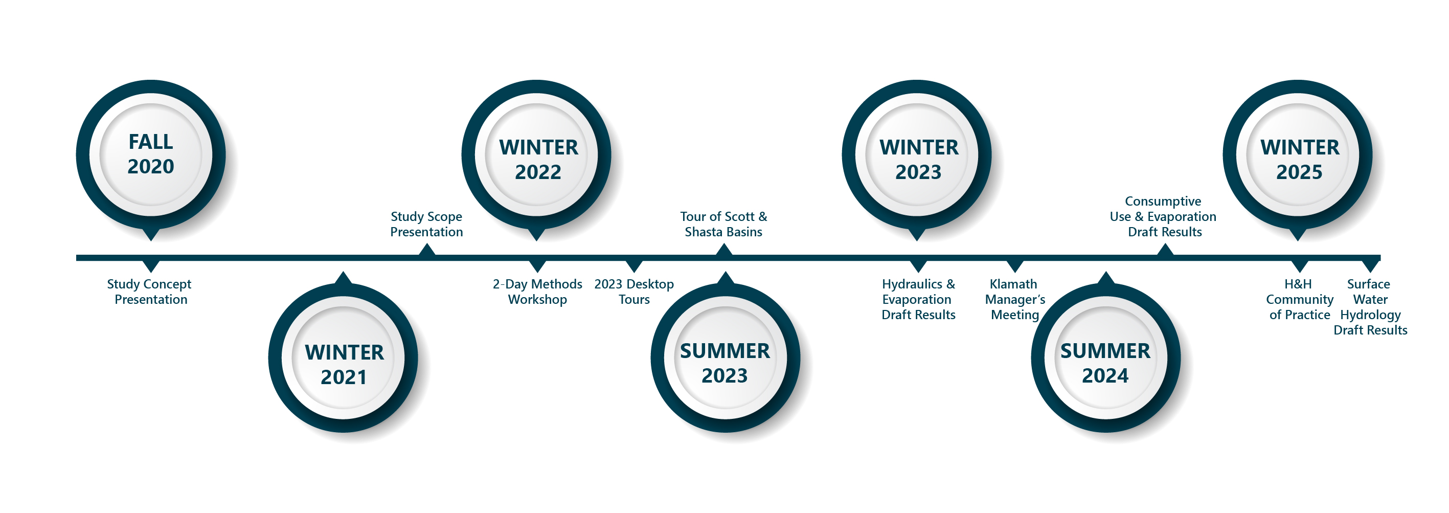 Seasonal Timeline