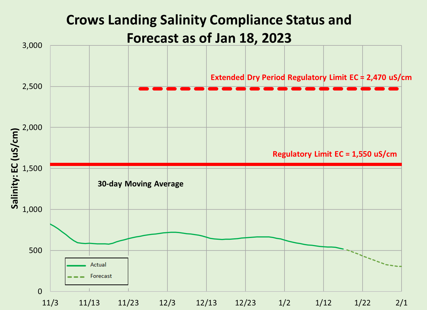 crows landing salinity compliance status and forecast for more information contact Public Affairs Office