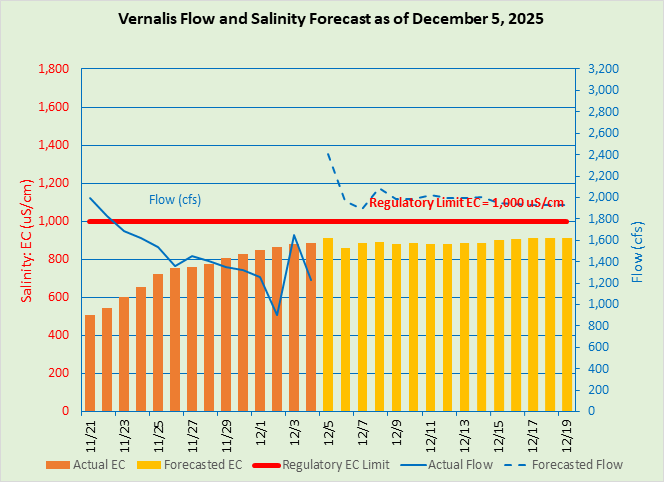 recent vernalis flow and salinity. for more information contact Public Affairs Office