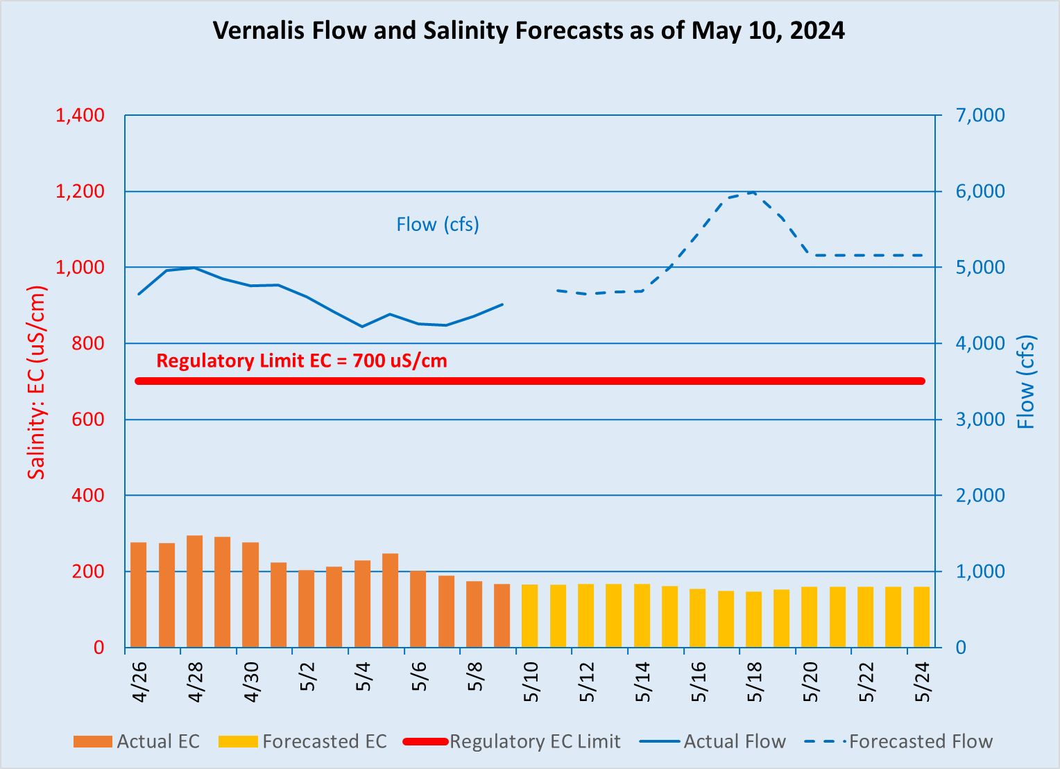 recent vernalis flow and salinity. for more information contact Public Affairs Office