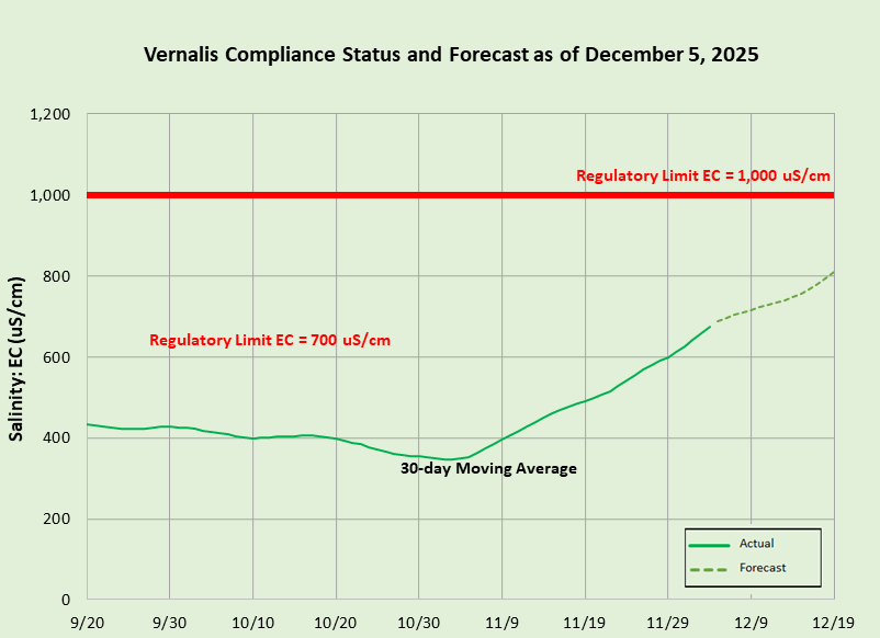 vernalis salinity compliance status and forecast. For more information contact Public Affairs Office