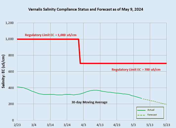 vernalis salinity compliance status and forecast. For more information contact Public Affairs Office