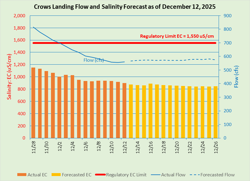 recent crows landing flow and salinity for more information contact Public Affairs Office