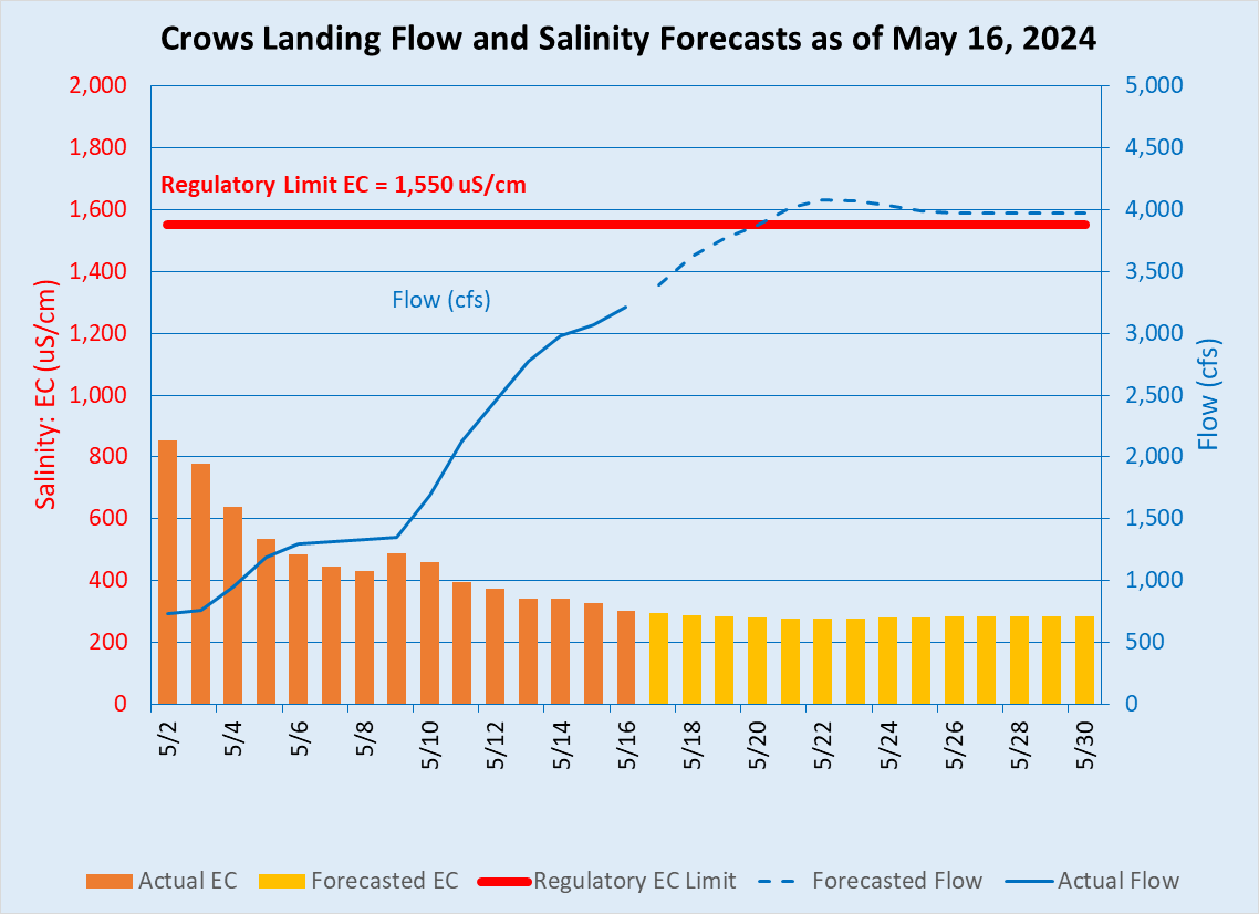 recent crows landing flow and salinity. For more information contact Public Affairs Office