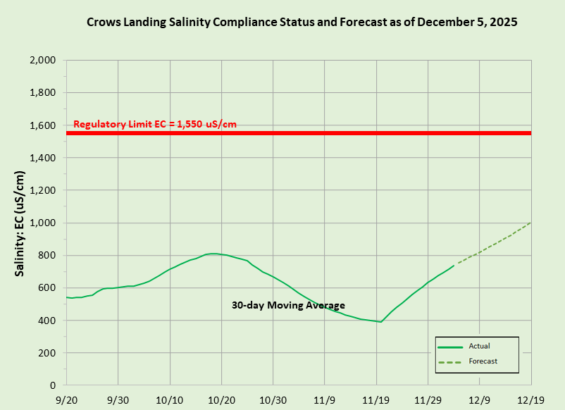 Crows Landing Forecasts (Regression) Bureau of Reclamation