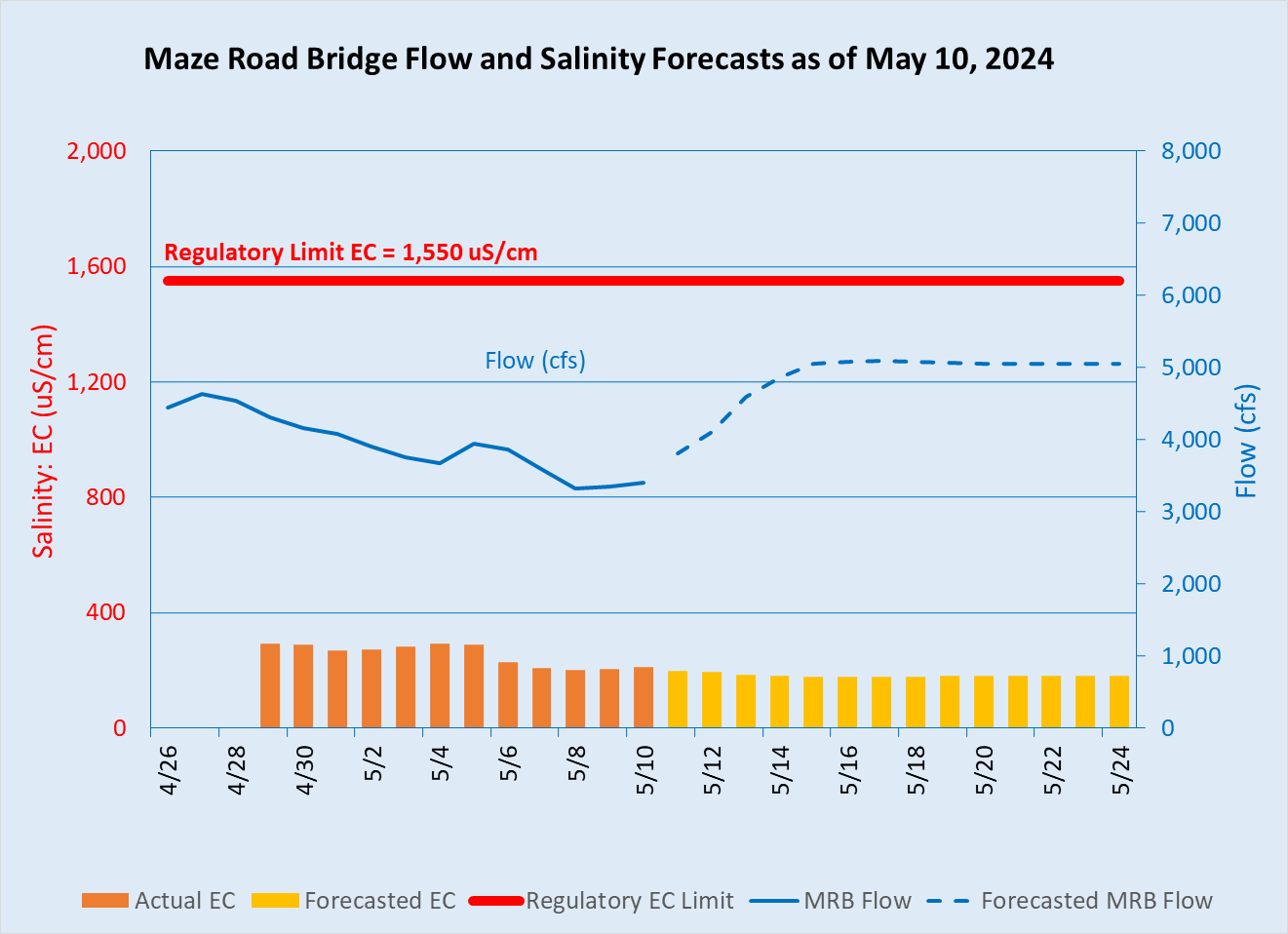 Maze Road Bridge Forecast salinity compliance status and forecast for more information contact Public Affairs Office