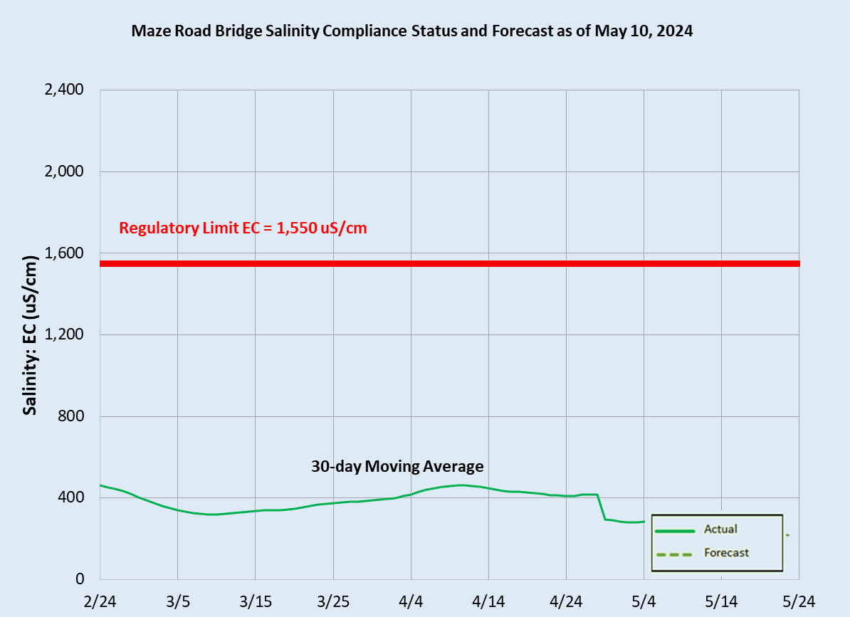 recent Maze Road Bridge Forecast flow and salinity for more information contact Public Affairs Office