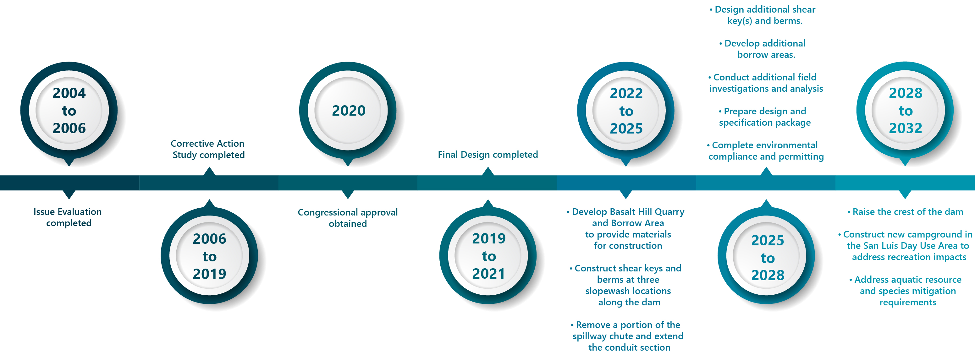 Graphic showing timeline of events