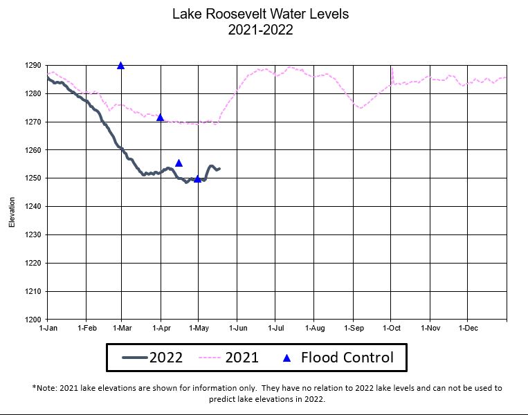 Lake Pleasant Water Level Chart