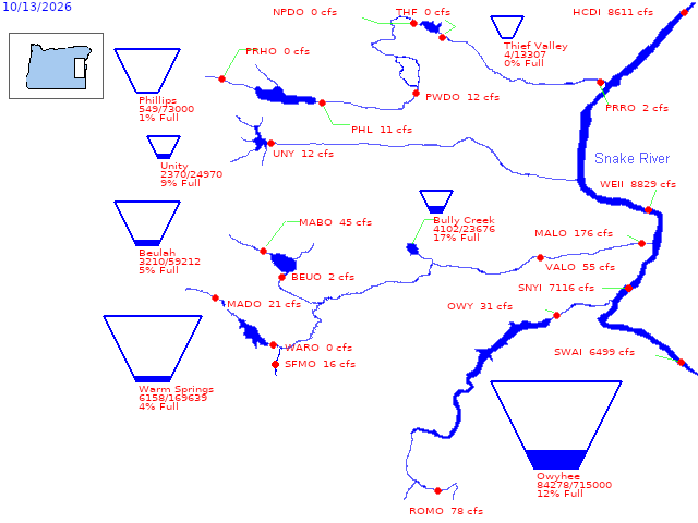 USBR reservoir storage teacup diagram for the Owyhee River system