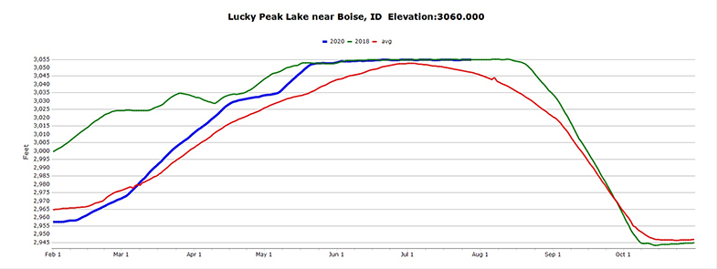 Graph showing Lucky Peak Lake elevation near Boise Idaho