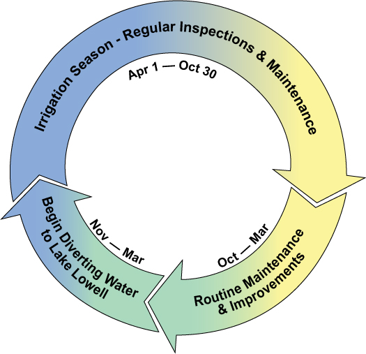 Operational Calendar