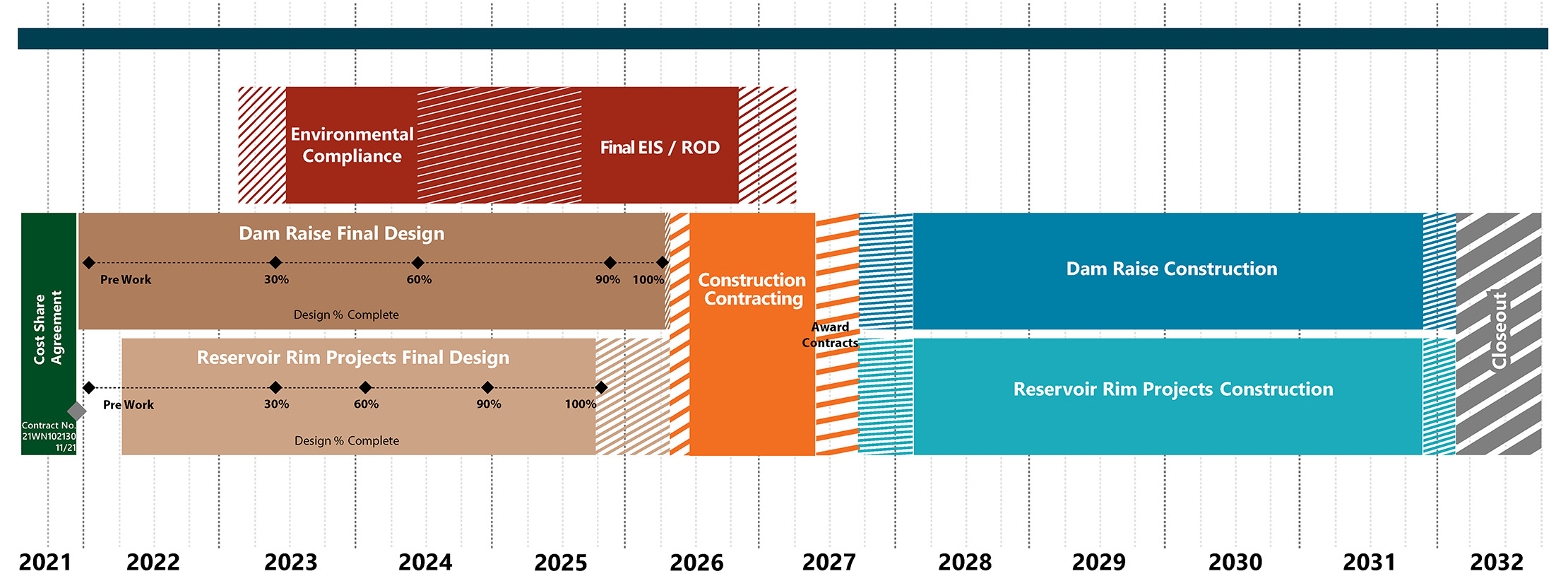 Anderson Ranch Dam Raise project timeline.
