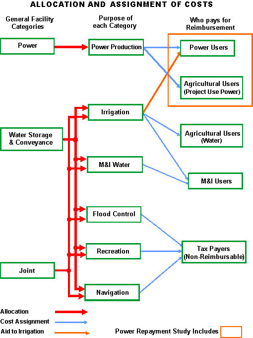Chart showing Allocation and Assignment of Costs