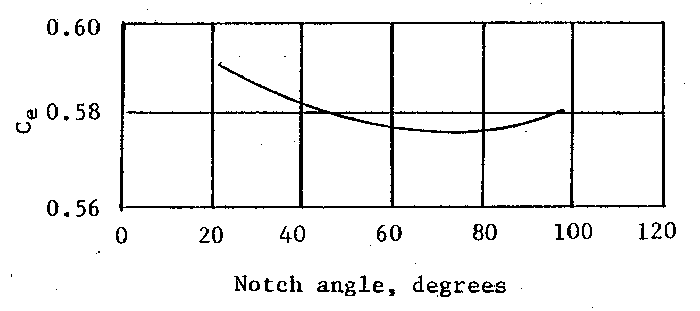 V Notch Weir Chart