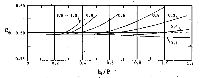 V Notch Weir Chart