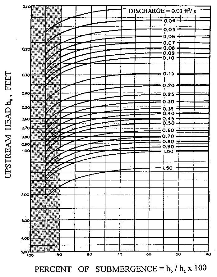 Parshall Flume Chart