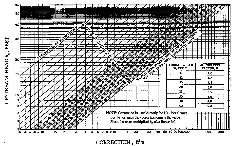 Parshall Flume Chart