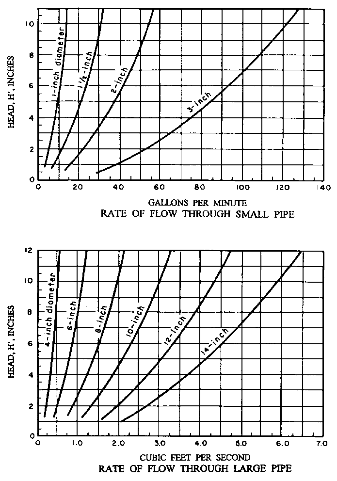 Gallons Of Water Per Foot Of Pipe Chart