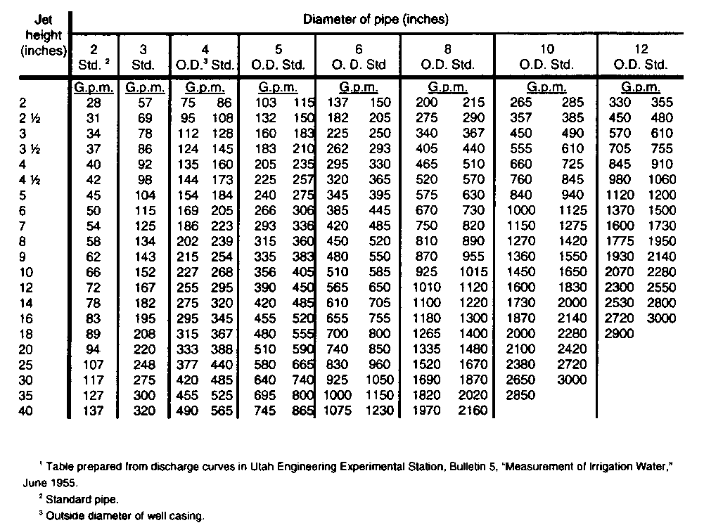 Steel Pipe Flow Rate Chart