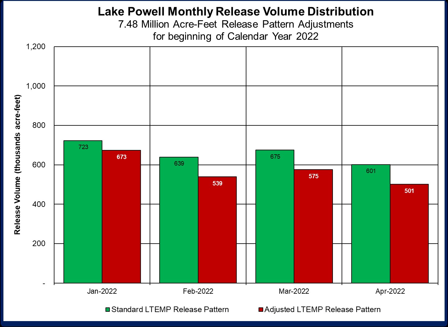 Lake Powell Monthly Release Volume Distribution