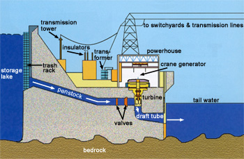drawing: hydroelectric power generation process